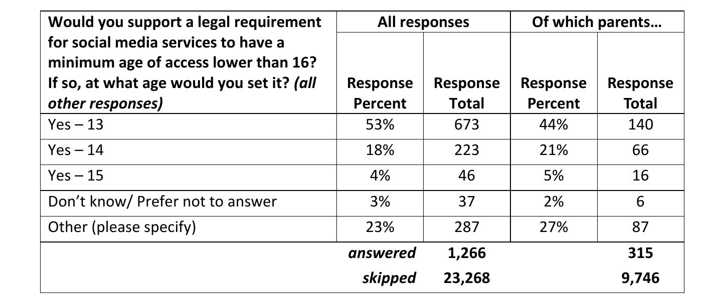 File:UK consultation Q6 lower age variant no opt-out.png