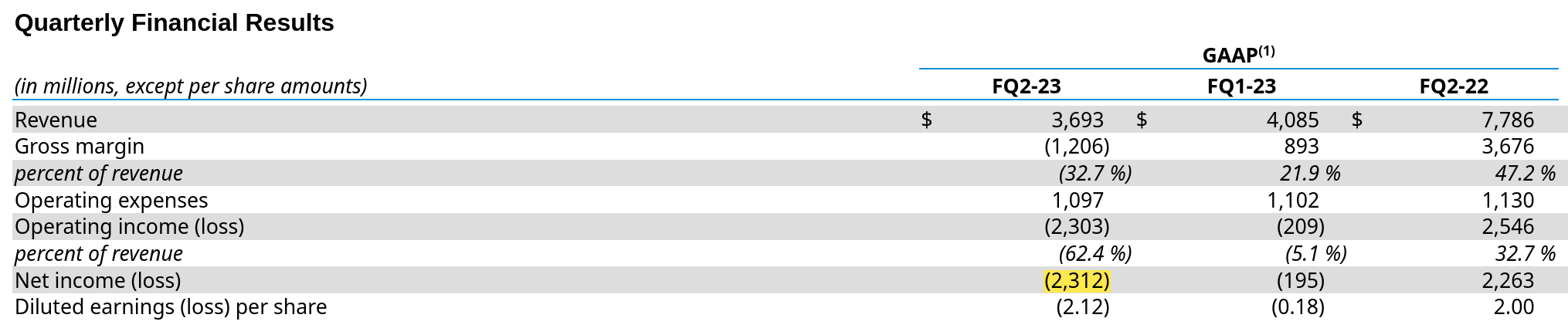 File:Micron Q2 fiscal 2023 GAAP net loss.png