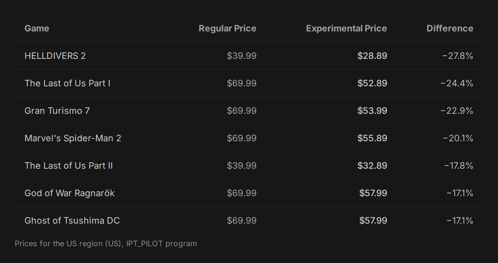 File:Sony-playstation-dynamic-pricing-psprices-us-table.png