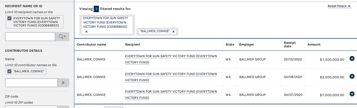 FEC Schedule A: the Ballmer Group gifts to the Victory Fund, $7,000,000 (2020), $3,500,000 (2021), and $1,500,000 (2022), filed under Connie Ballmer.[19]