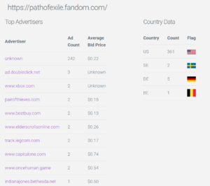 Fandom Wiki Ads Monetization Information