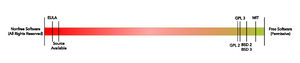 A bar representing the "permissiveness" of licenses. The left most point represents non permissive "All rights reserved", and the right most point representing permissive.