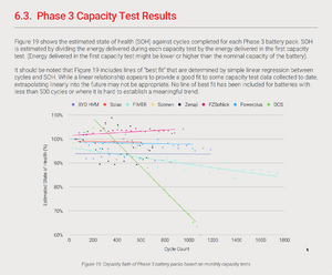 DCS battery capacity vs. other brands: DCS ranks worst by large margin, reiterating Stefan's skepticism about the quality of the products DCS provides with regards to longevity & capacity.
