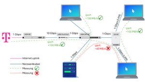 Network setup
