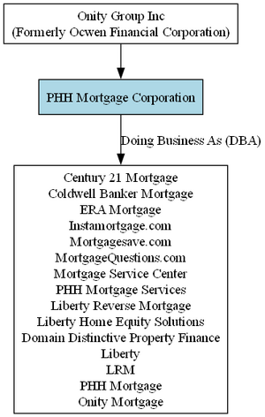 OnityGroupCompanyTree PHHMortgageCorporation V1.png