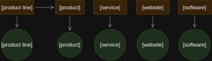 Product article category graph.png