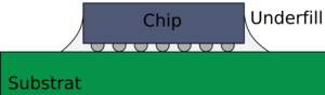 The image shows a diagram of a computer processor. On the bottom, there is a green rectangle labeled "substrate". On top of the substrate, there is a black rectangle labeled "chip", which refers to the die. Between the die and the substrate, there are small silver bumps equally spaced apart, encased within a white "filling". The bumps are the solder bumps connecting the die to the substrate, and the white filling is the underfill- meant to strengthen the solder bumps.
