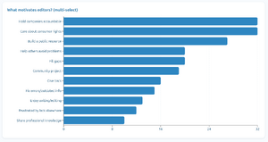 Wiki stats editors 2 Y1.png