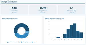Wiki stats editors Y1.png