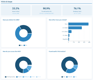 Wiki stats usage Y1.png